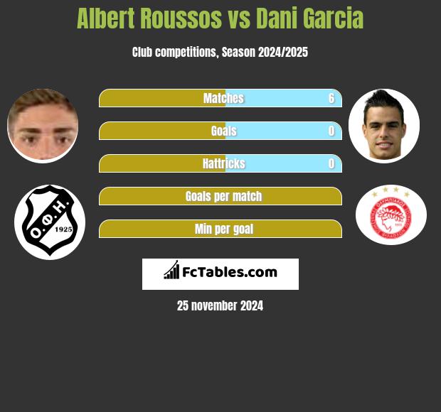 Albert Roussos vs Dani Garcia h2h player stats