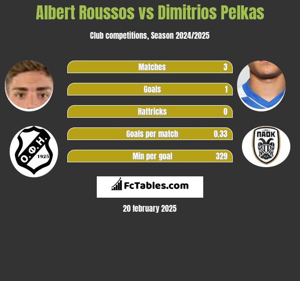 Albert Roussos vs Dimitrios Pelkas h2h player stats