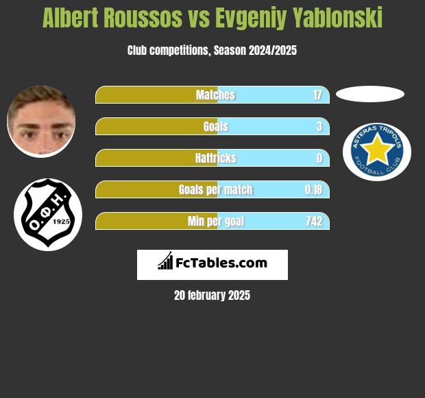 Albert Roussos vs Evgeniy Yablonski h2h player stats