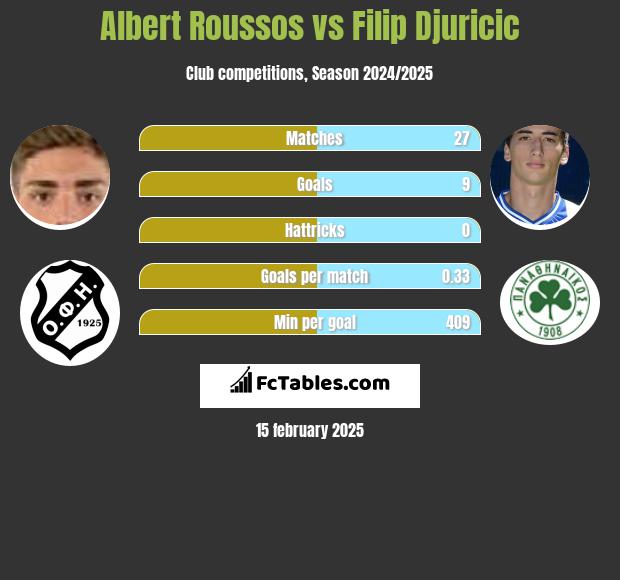 Albert Roussos vs Filip Djuricić h2h player stats