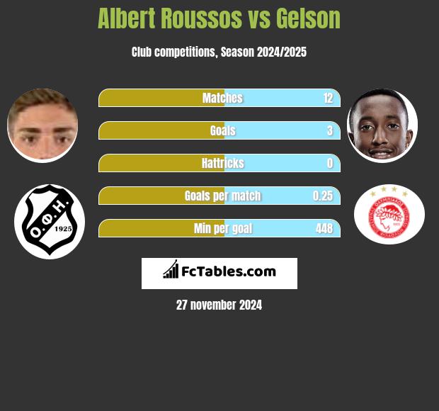 Albert Roussos vs Gelson h2h player stats