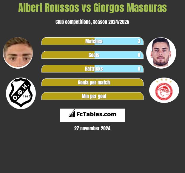 Albert Roussos vs Giorgos Masouras h2h player stats