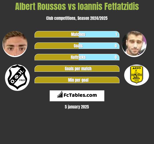 Albert Roussos vs Giannis Fetfatzidis h2h player stats