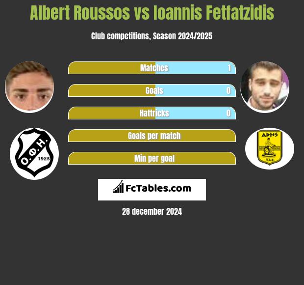 Albert Roussos vs Ioannis Fetfatzidis h2h player stats