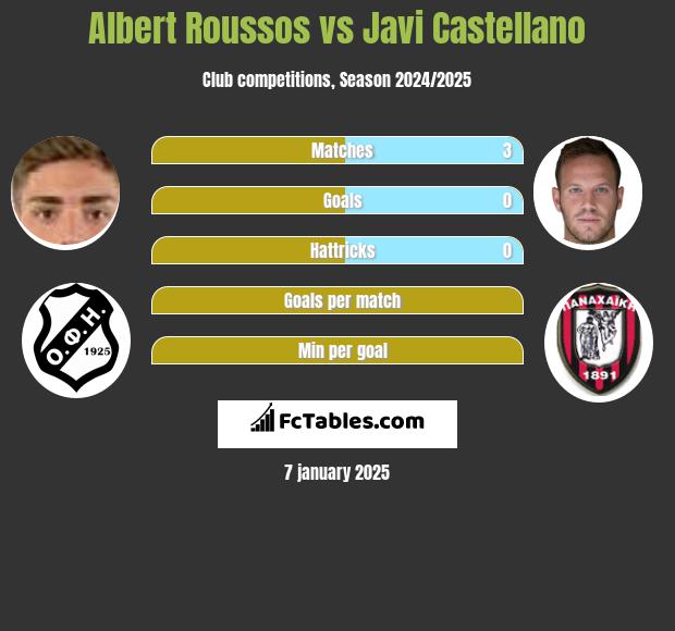 Albert Roussos vs Javi Castellano h2h player stats