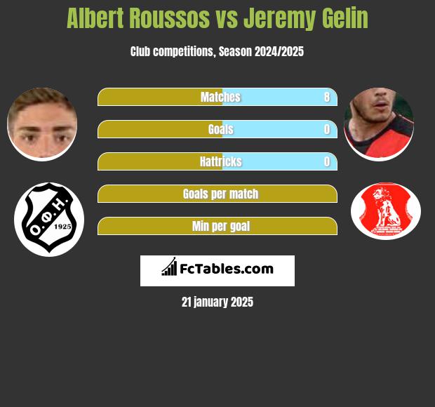 Albert Roussos vs Jeremy Gelin h2h player stats