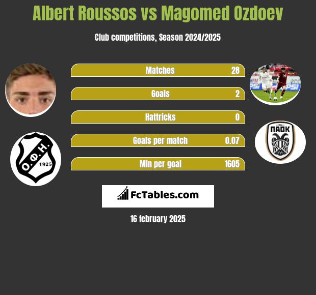 Albert Roussos vs Magomed Ozdoev h2h player stats