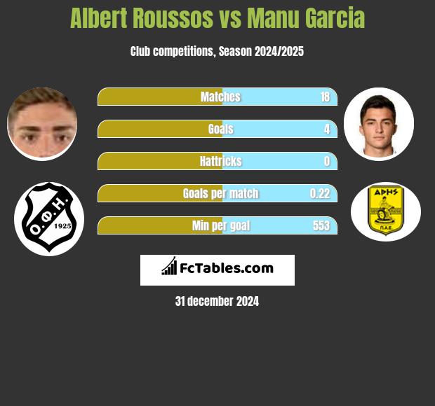 Albert Roussos vs Manu Garcia h2h player stats