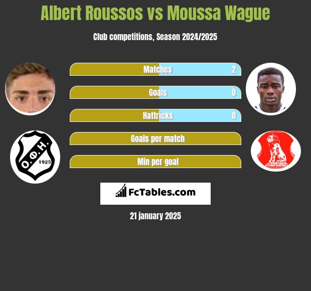 Albert Roussos vs Moussa Wague h2h player stats