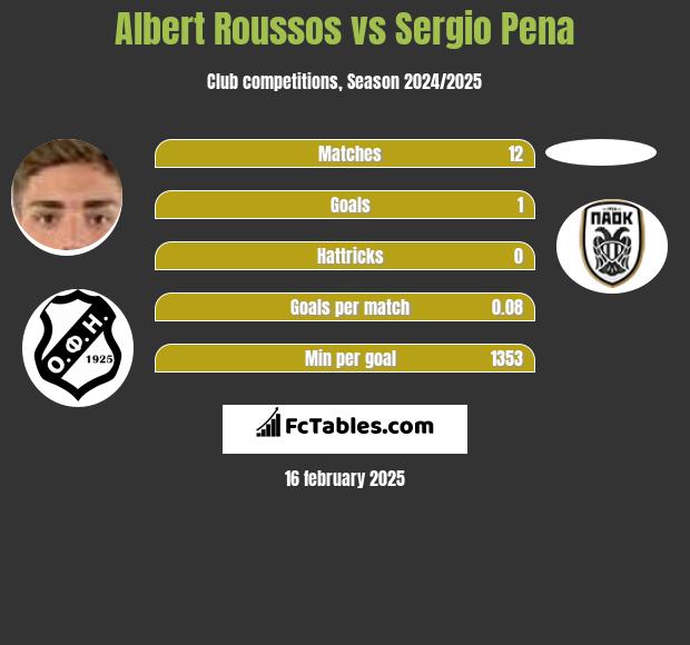 Albert Roussos vs Sergio Pena h2h player stats