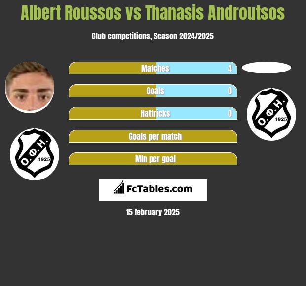 Albert Roussos vs Thanasis Androutsos h2h player stats