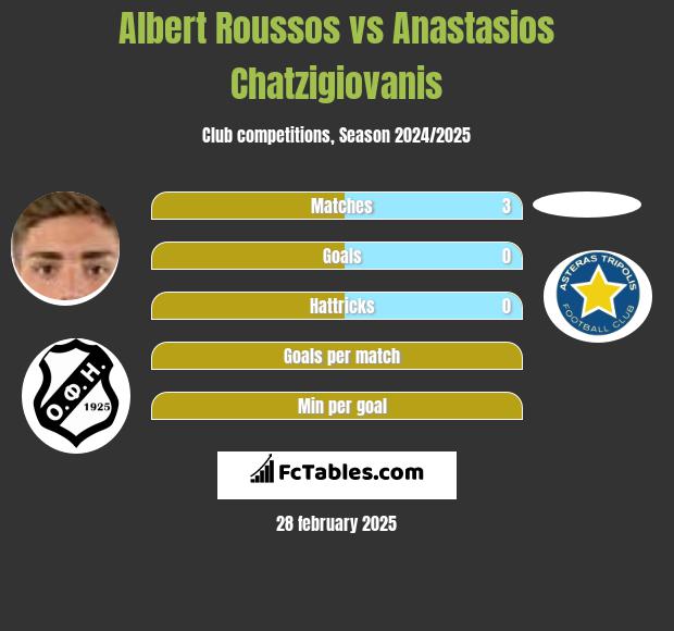 Albert Roussos vs Anastasios Chatzigiovanis h2h player stats