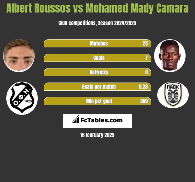 Albert Roussos vs Mohamed Mady Camara h2h player stats