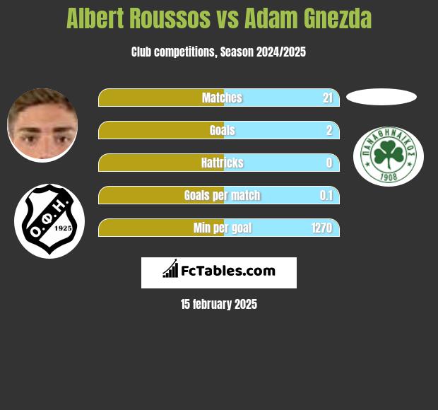 Albert Roussos vs Adam Gnezda h2h player stats