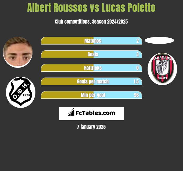 Albert Roussos vs Lucas Poletto h2h player stats