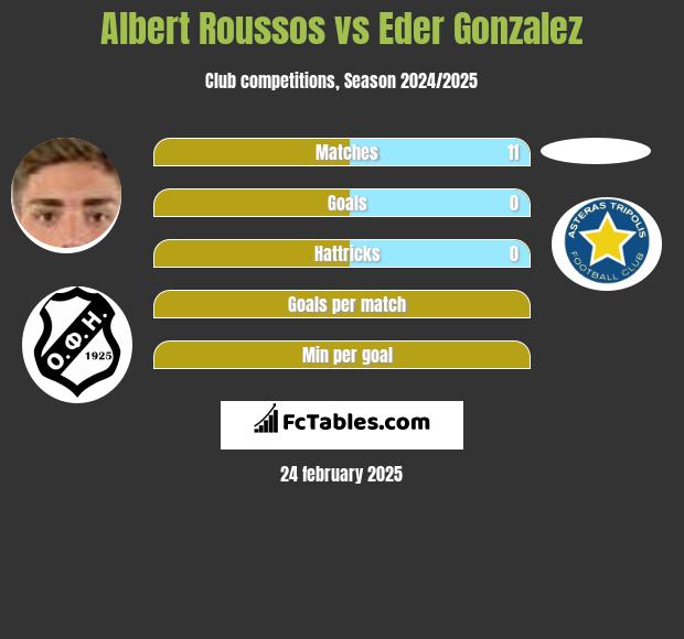 Albert Roussos vs Eder Gonzalez h2h player stats