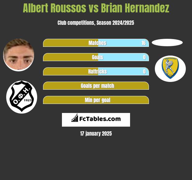 Albert Roussos vs Brian Hernandez h2h player stats