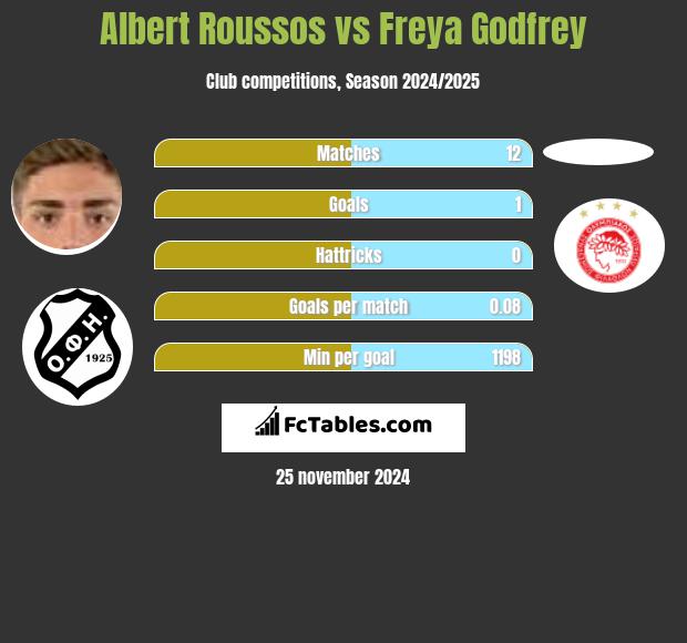 Albert Roussos vs Freya Godfrey h2h player stats