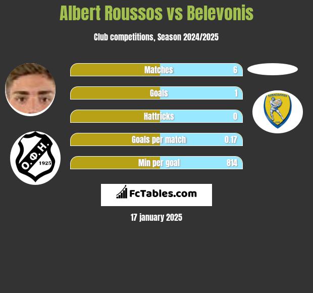 Albert Roussos vs Belevonis h2h player stats