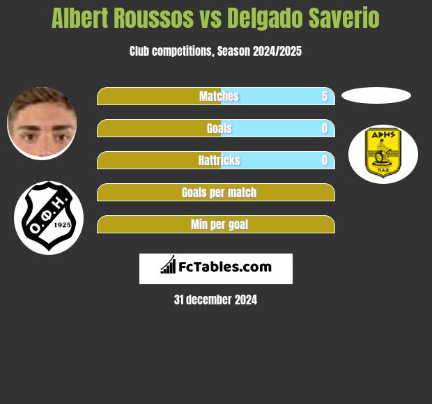 Albert Roussos vs Delgado Saverio h2h player stats