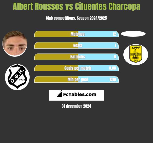 Albert Roussos vs Cifuentes Charcopa h2h player stats