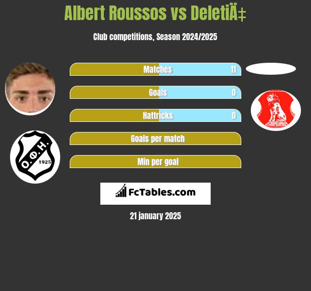 Albert Roussos vs DeletiÄ‡ h2h player stats