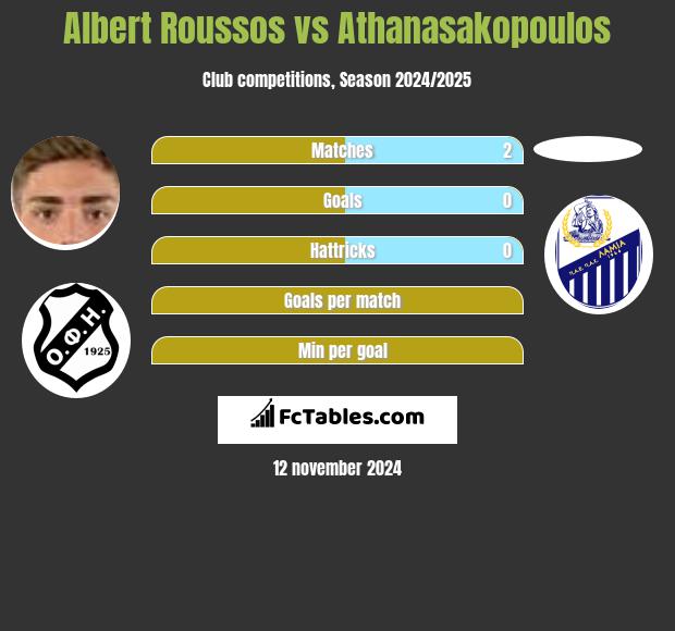 Albert Roussos vs Athanasakopoulos h2h player stats