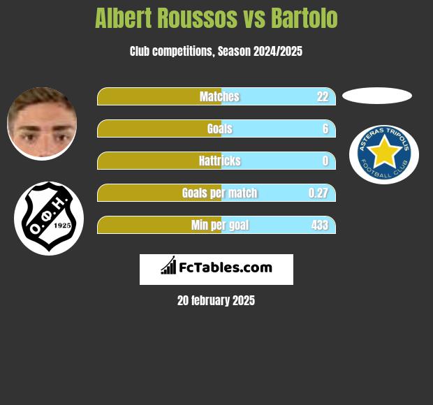 Albert Roussos vs Bartolo h2h player stats