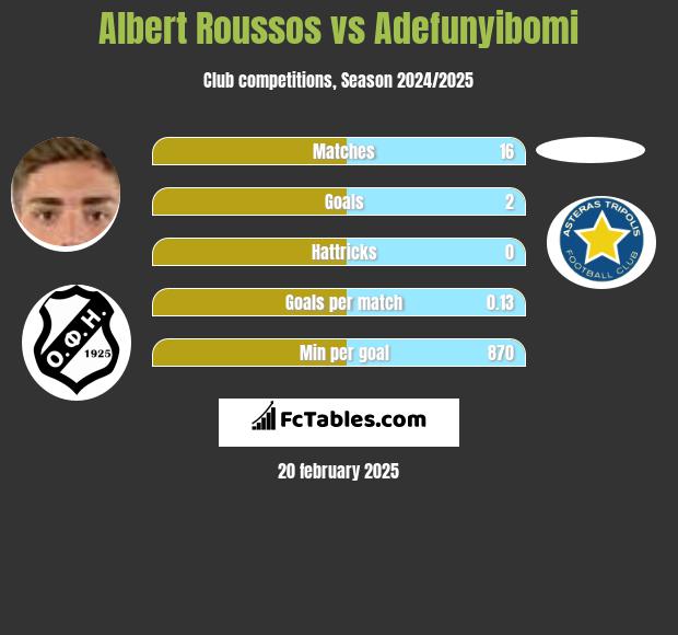 Albert Roussos vs Adefunyibomi h2h player stats