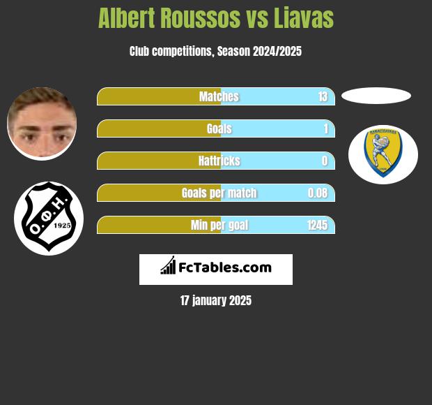 Albert Roussos vs Liavas h2h player stats