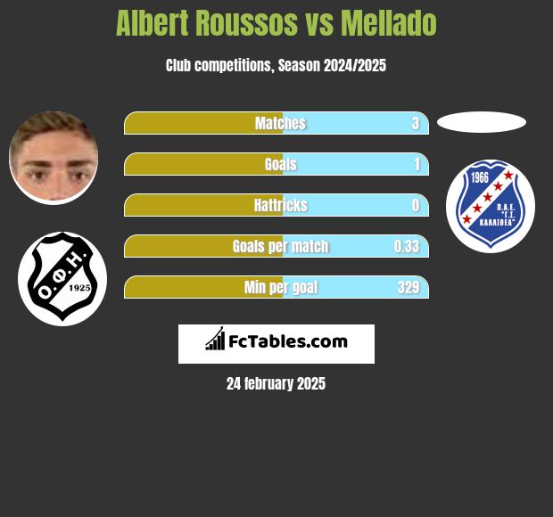 Albert Roussos vs Mellado h2h player stats