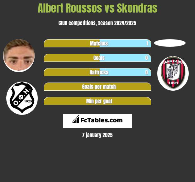 Albert Roussos vs Skondras h2h player stats