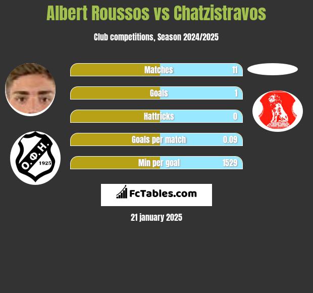 Albert Roussos vs Chatzistravos h2h player stats