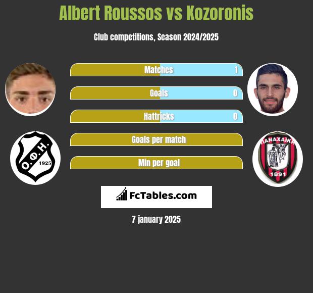 Albert Roussos vs Kozoronis h2h player stats