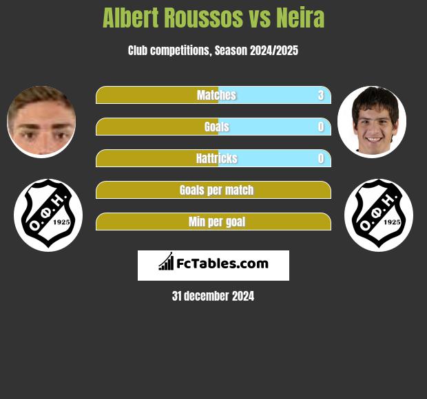 Albert Roussos vs Neira h2h player stats