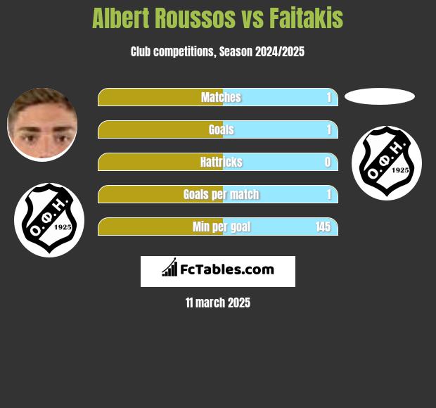 Albert Roussos vs Faitakis h2h player stats