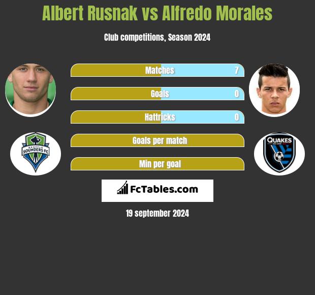 Albert Rusnak vs Alfredo Morales h2h player stats