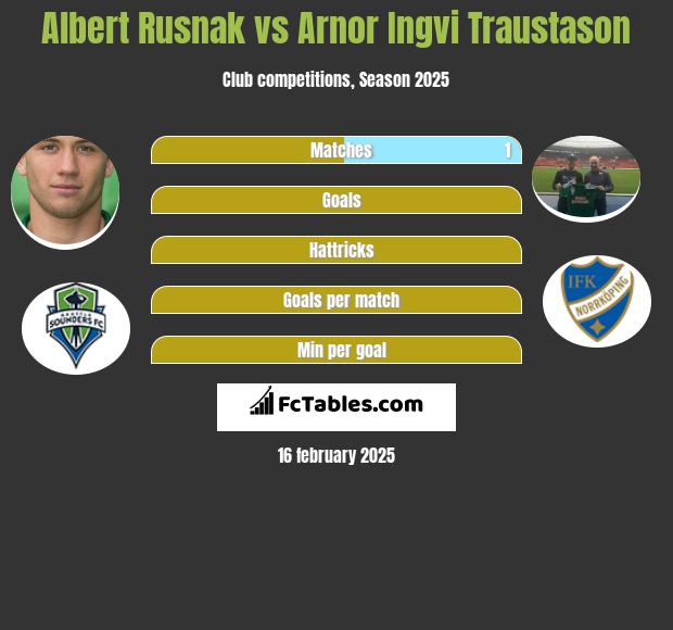 Albert Rusnak vs Arnor Ingvi Traustason h2h player stats