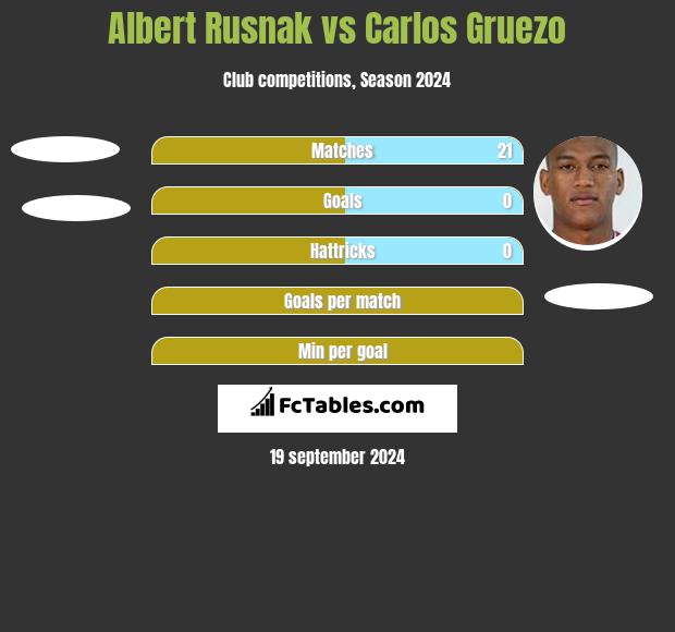 Albert Rusnak vs Carlos Gruezo h2h player stats