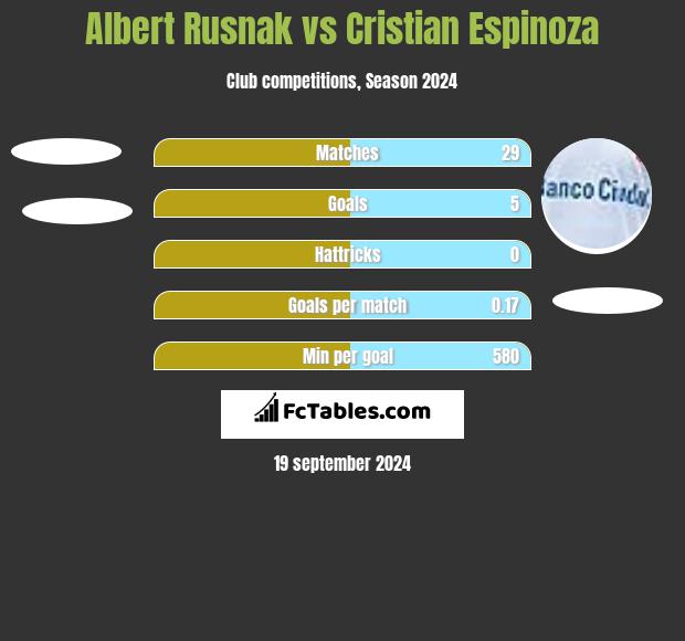 Albert Rusnak vs Cristian Espinoza h2h player stats