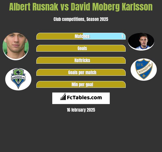 Albert Rusnak vs David Moberg Karlsson h2h player stats