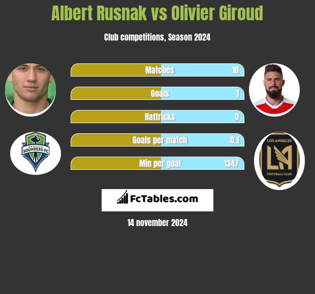 Albert Rusnak vs Olivier Giroud h2h player stats