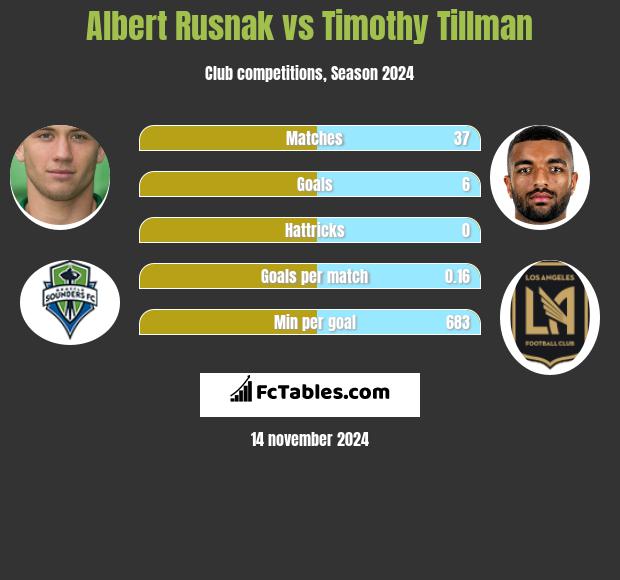 Albert Rusnak vs Timothy Tillman h2h player stats