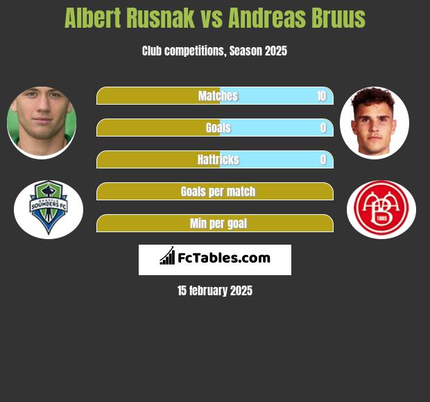 Albert Rusnak vs Andreas Bruus h2h player stats