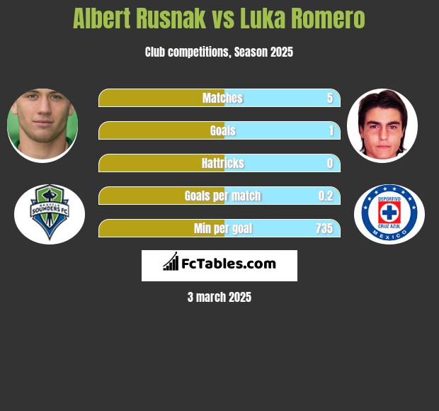 Albert Rusnak vs Luka Romero h2h player stats