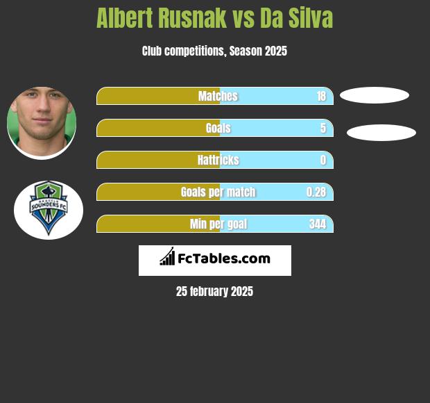 Albert Rusnak vs Da Silva h2h player stats