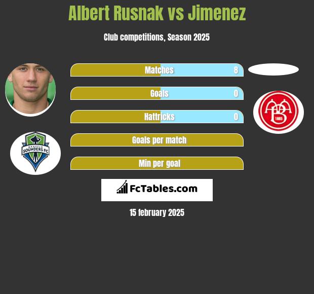 Albert Rusnak vs Jimenez h2h player stats