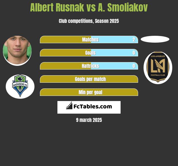 Albert Rusnak vs A. Smoliakov h2h player stats