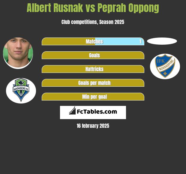 Albert Rusnak vs Peprah Oppong h2h player stats