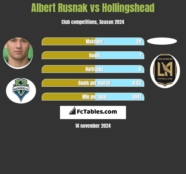 Albert Rusnak vs Hollingshead h2h player stats